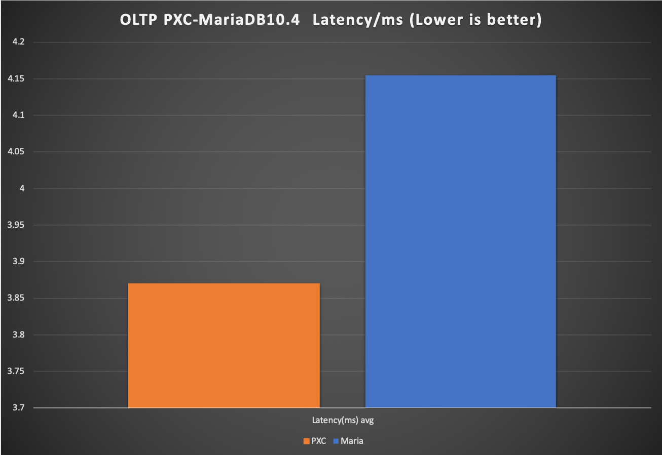 oltp latency